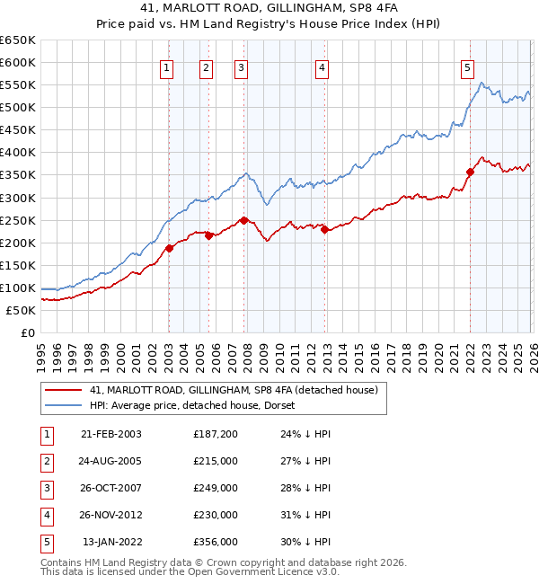 41, MARLOTT ROAD, GILLINGHAM, SP8 4FA: Price paid vs HM Land Registry's House Price Index