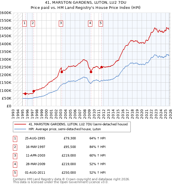 41, MARSTON GARDENS, LUTON, LU2 7DU: Price paid vs HM Land Registry's House Price Index