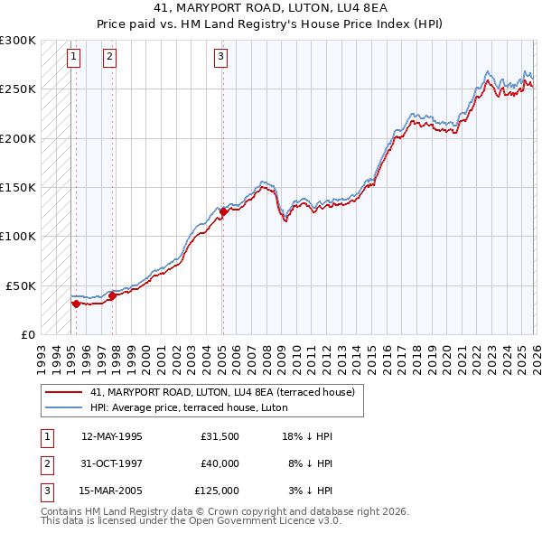 41, MARYPORT ROAD, LUTON, LU4 8EA: Price paid vs HM Land Registry's House Price Index