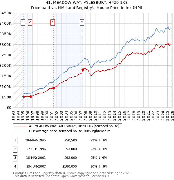 41, MEADOW WAY, AYLESBURY, HP20 1XS: Price paid vs HM Land Registry's House Price Index