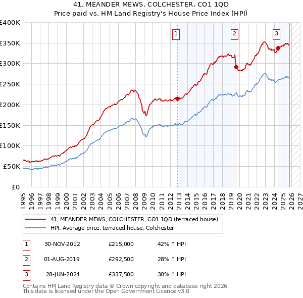 41, MEANDER MEWS, COLCHESTER, CO1 1QD: Price paid vs HM Land Registry's House Price Index