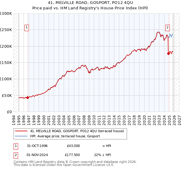 41, MELVILLE ROAD, GOSPORT, PO12 4QU: Price paid vs HM Land Registry's House Price Index