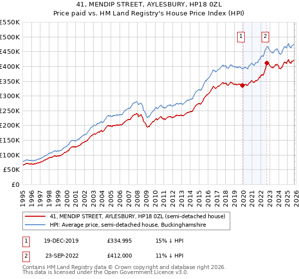 41, MENDIP STREET, AYLESBURY, HP18 0ZL: Price paid vs HM Land Registry's House Price Index