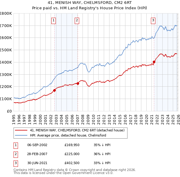 41, MENISH WAY, CHELMSFORD, CM2 6RT: Price paid vs HM Land Registry's House Price Index