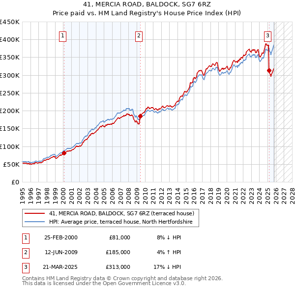 41, MERCIA ROAD, BALDOCK, SG7 6RZ: Price paid vs HM Land Registry's House Price Index