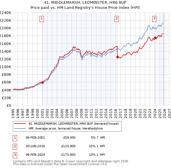 41, MIDDLEMARSH, LEOMINSTER, HR6 8UP: Price paid vs HM Land Registry's House Price Index