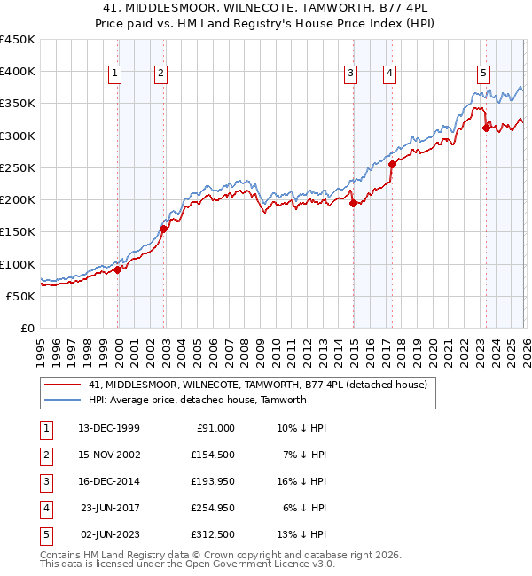41, MIDDLESMOOR, WILNECOTE, TAMWORTH, B77 4PL: Price paid vs HM Land Registry's House Price Index