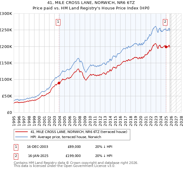 41, MILE CROSS LANE, NORWICH, NR6 6TZ: Price paid vs HM Land Registry's House Price Index
