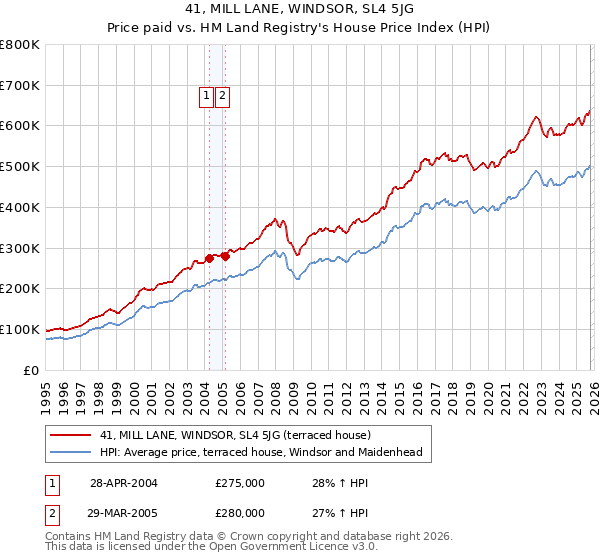 41, MILL LANE, WINDSOR, SL4 5JG: Price paid vs HM Land Registry's House Price Index