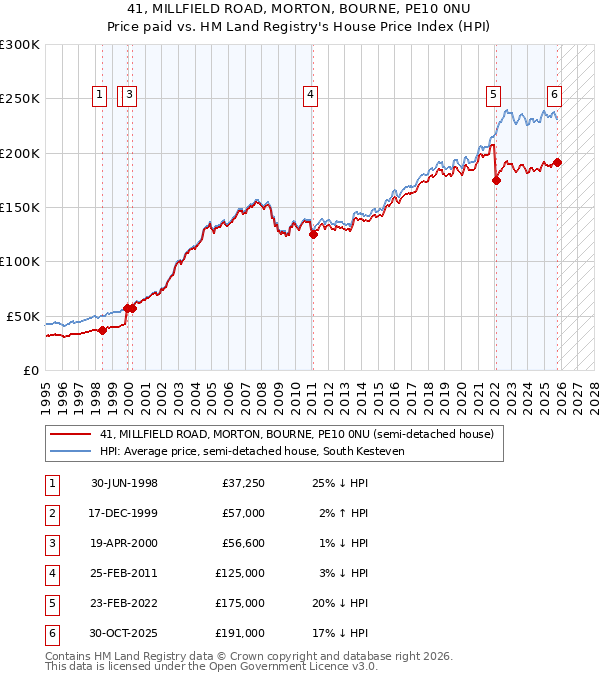 41, MILLFIELD ROAD, MORTON, BOURNE, PE10 0NU: Price paid vs HM Land Registry's House Price Index