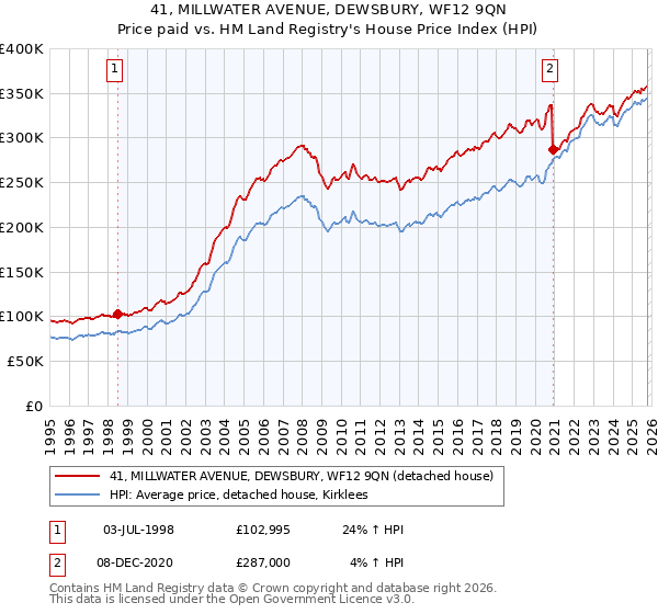 41, MILLWATER AVENUE, DEWSBURY, WF12 9QN: Price paid vs HM Land Registry's House Price Index