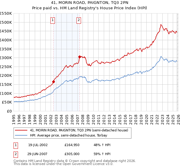 41, MORIN ROAD, PAIGNTON, TQ3 2PN: Price paid vs HM Land Registry's House Price Index
