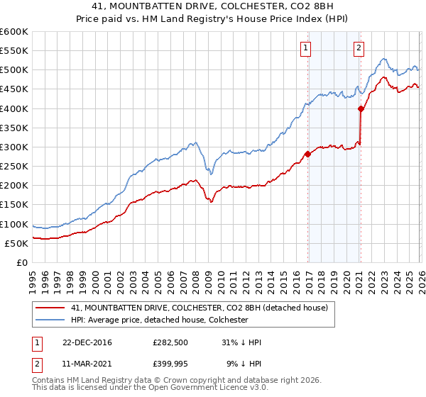 41, MOUNTBATTEN DRIVE, COLCHESTER, CO2 8BH: Price paid vs HM Land Registry's House Price Index