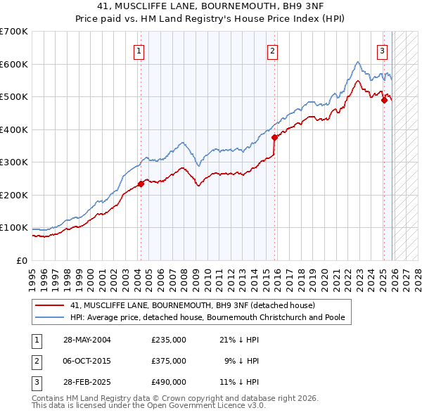 41, MUSCLIFFE LANE, BOURNEMOUTH, BH9 3NF: Price paid vs HM Land Registry's House Price Index