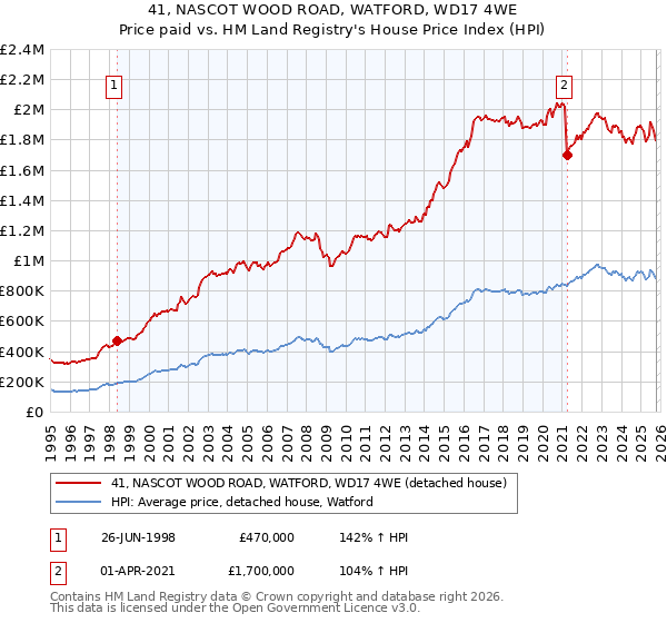 41, NASCOT WOOD ROAD, WATFORD, WD17 4WE: Price paid vs HM Land Registry's House Price Index