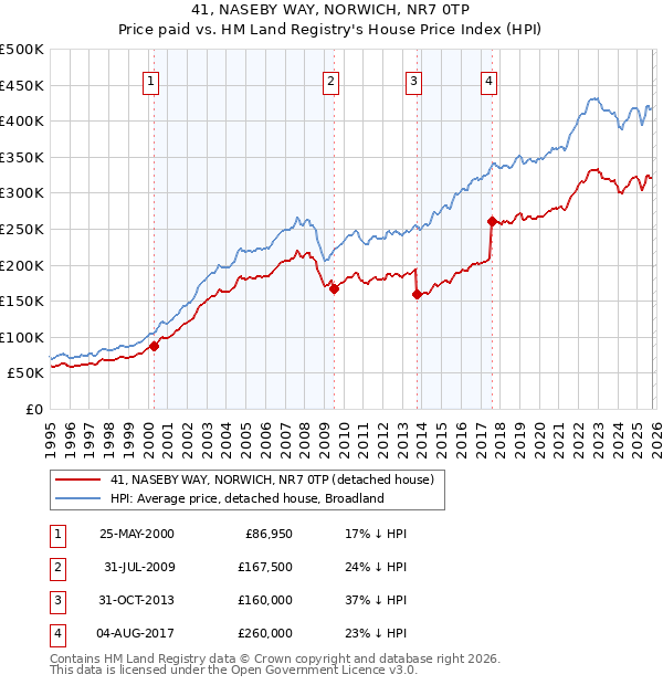 41, NASEBY WAY, NORWICH, NR7 0TP: Price paid vs HM Land Registry's House Price Index