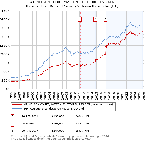 41, NELSON COURT, WATTON, THETFORD, IP25 6EN: Price paid vs HM Land Registry's House Price Index