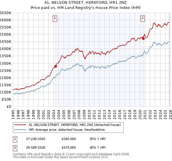 41, NELSON STREET, HEREFORD, HR1 2NZ: Price paid vs HM Land Registry's House Price Index