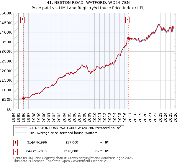 41, NESTON ROAD, WATFORD, WD24 7BN: Price paid vs HM Land Registry's House Price Index