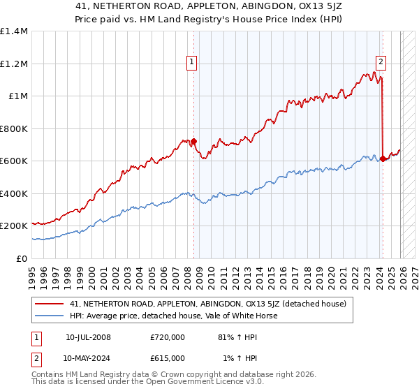 41, NETHERTON ROAD, APPLETON, ABINGDON, OX13 5JZ: Price paid vs HM Land Registry's House Price Index