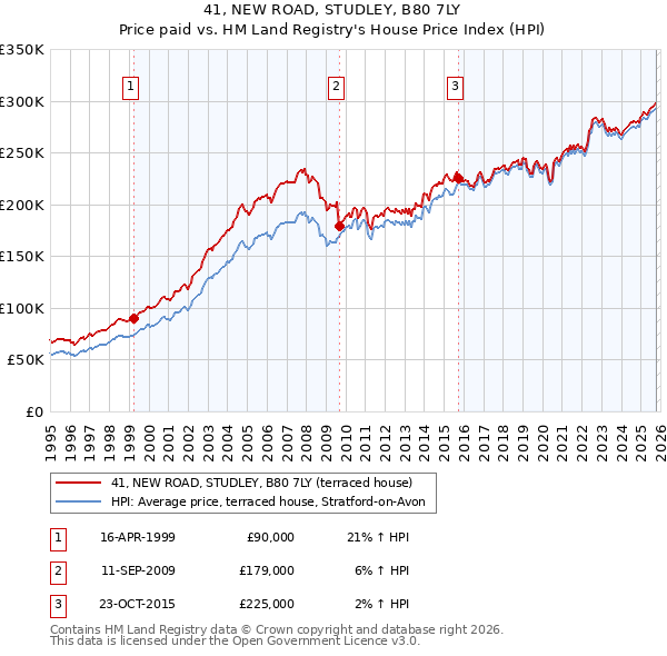 41, NEW ROAD, STUDLEY, B80 7LY: Price paid vs HM Land Registry's House Price Index