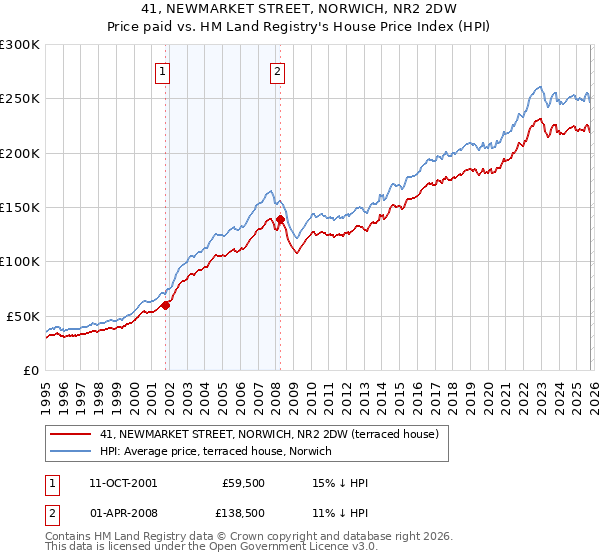 41, NEWMARKET STREET, NORWICH, NR2 2DW: Price paid vs HM Land Registry's House Price Index
