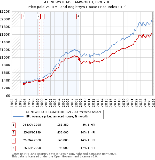 41, NEWSTEAD, TAMWORTH, B79 7UU: Price paid vs HM Land Registry's House Price Index
