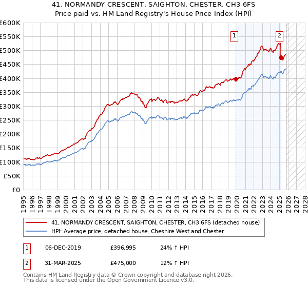 41, NORMANDY CRESCENT, SAIGHTON, CHESTER, CH3 6FS: Price paid vs HM Land Registry's House Price Index