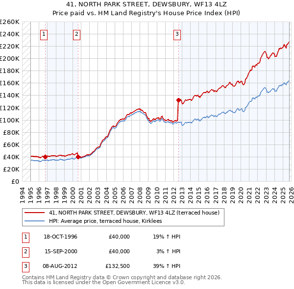 41, NORTH PARK STREET, DEWSBURY, WF13 4LZ: Price paid vs HM Land Registry's House Price Index