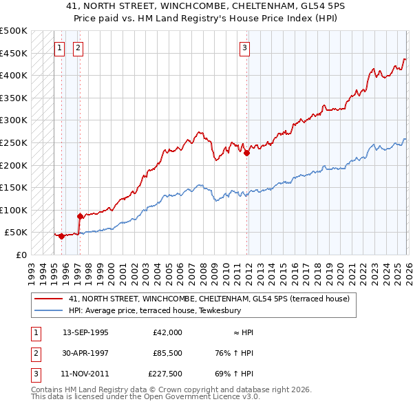 41, NORTH STREET, WINCHCOMBE, CHELTENHAM, GL54 5PS: Price paid vs HM Land Registry's House Price Index
