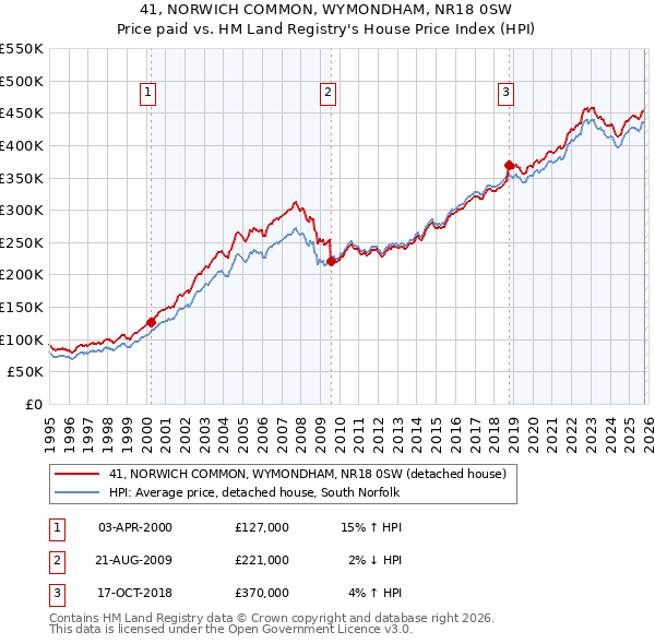 41, NORWICH COMMON, WYMONDHAM, NR18 0SW: Price paid vs HM Land Registry's House Price Index