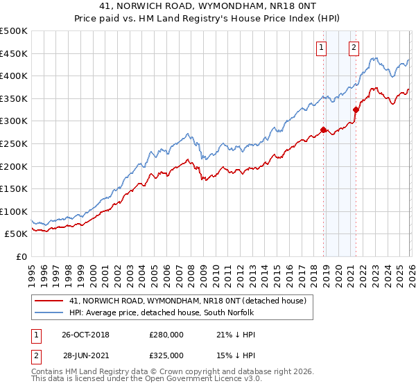41, NORWICH ROAD, WYMONDHAM, NR18 0NT: Price paid vs HM Land Registry's House Price Index