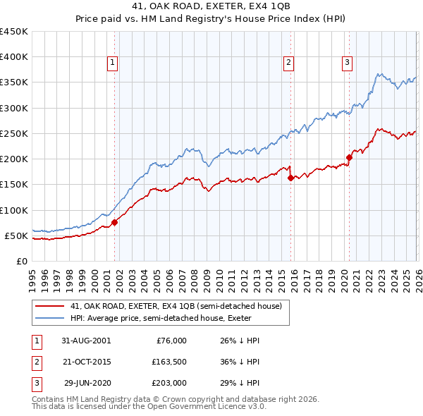 41, OAK ROAD, EXETER, EX4 1QB: Price paid vs HM Land Registry's House Price Index