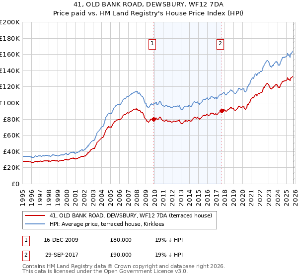 41, OLD BANK ROAD, DEWSBURY, WF12 7DA: Price paid vs HM Land Registry's House Price Index