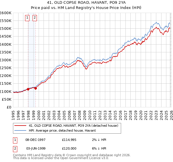 41, OLD COPSE ROAD, HAVANT, PO9 2YA: Price paid vs HM Land Registry's House Price Index