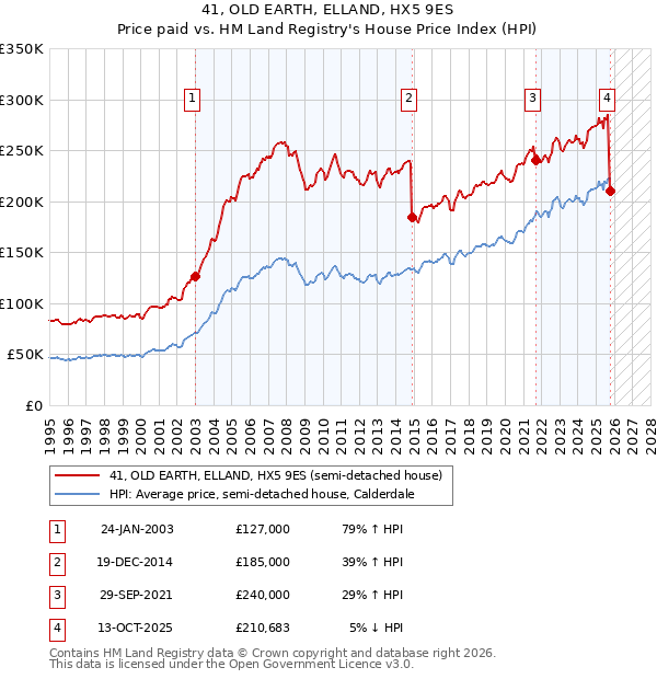 41, OLD EARTH, ELLAND, HX5 9ES: Price paid vs HM Land Registry's House Price Index