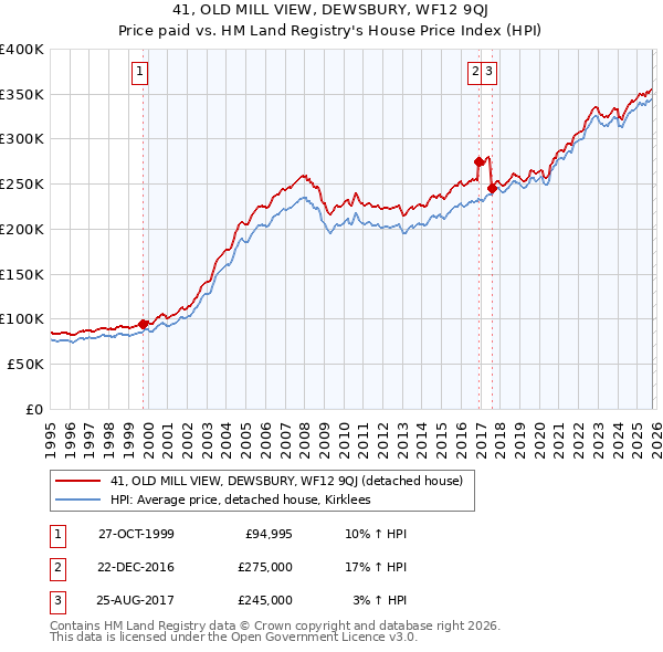 41, OLD MILL VIEW, DEWSBURY, WF12 9QJ: Price paid vs HM Land Registry's House Price Index