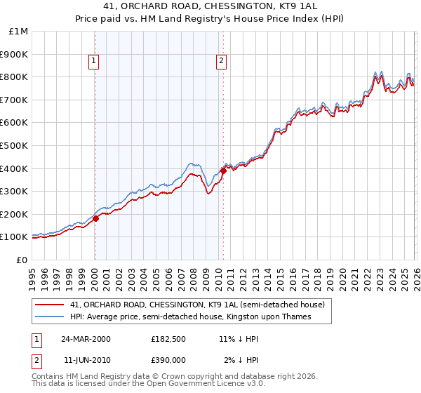41, ORCHARD ROAD, CHESSINGTON, KT9 1AL: Price paid vs HM Land Registry's House Price Index