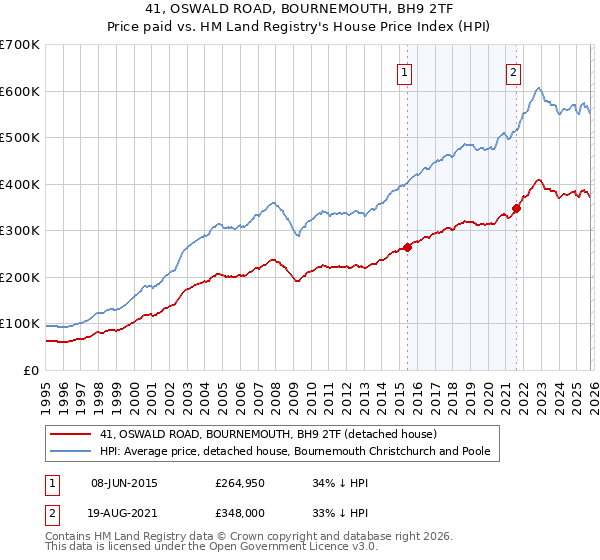 41, OSWALD ROAD, BOURNEMOUTH, BH9 2TF: Price paid vs HM Land Registry's House Price Index