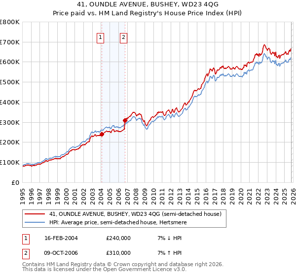 41, OUNDLE AVENUE, BUSHEY, WD23 4QG: Price paid vs HM Land Registry's House Price Index