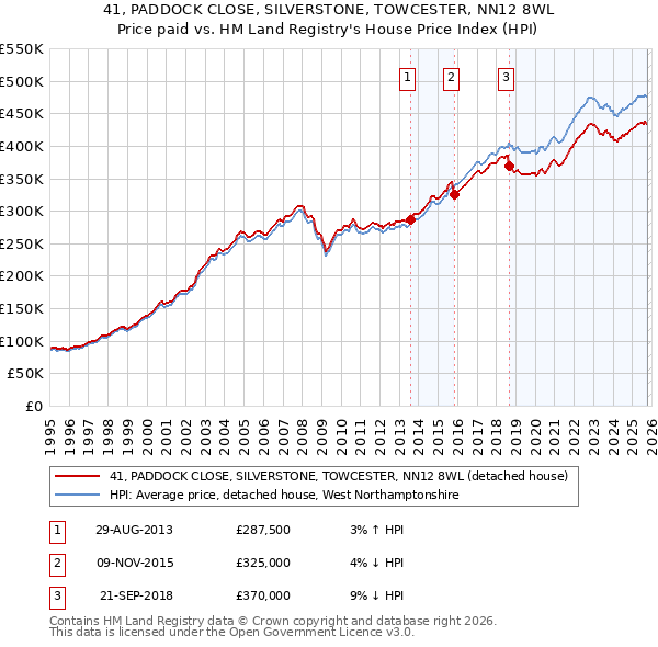 41, PADDOCK CLOSE, SILVERSTONE, TOWCESTER, NN12 8WL: Price paid vs HM Land Registry's House Price Index
