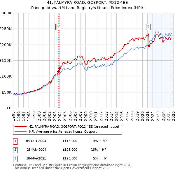 41, PALMYRA ROAD, GOSPORT, PO12 4EE: Price paid vs HM Land Registry's House Price Index