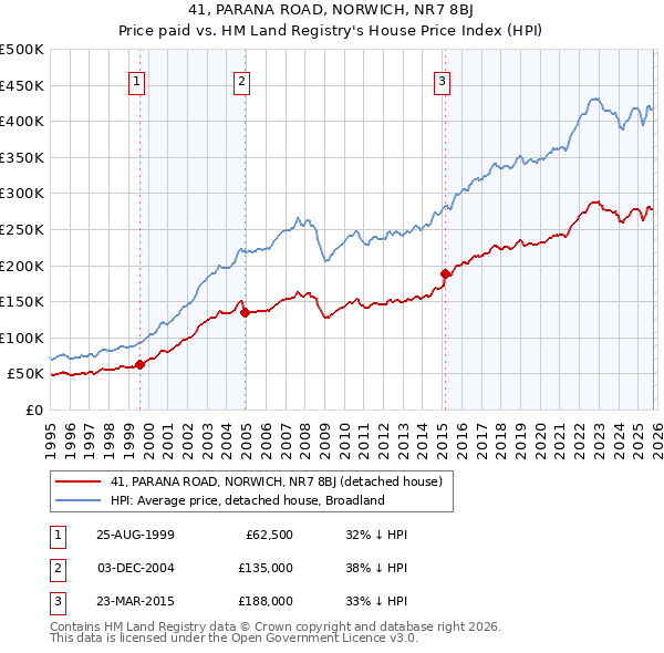 41, PARANA ROAD, NORWICH, NR7 8BJ: Price paid vs HM Land Registry's House Price Index