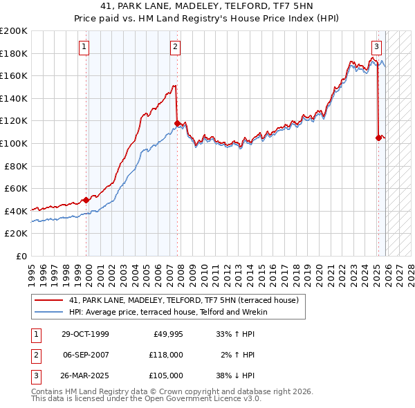 41, PARK LANE, MADELEY, TELFORD, TF7 5HN: Price paid vs HM Land Registry's House Price Index
