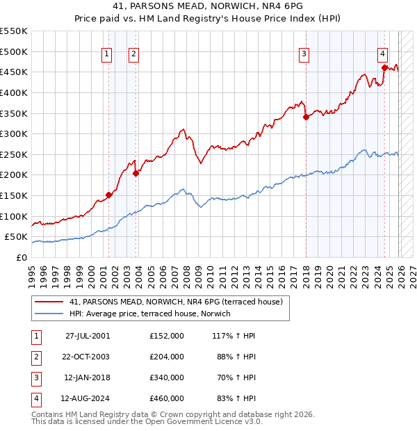 41, PARSONS MEAD, NORWICH, NR4 6PG: Price paid vs HM Land Registry's House Price Index
