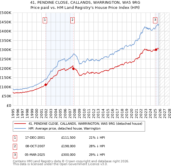 41, PENDINE CLOSE, CALLANDS, WARRINGTON, WA5 9RG: Price paid vs HM Land Registry's House Price Index