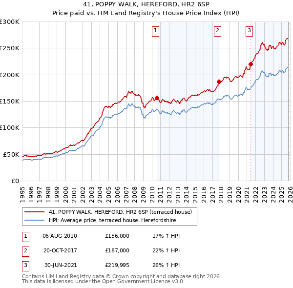 41, POPPY WALK, HEREFORD, HR2 6SP: Price paid vs HM Land Registry's House Price Index