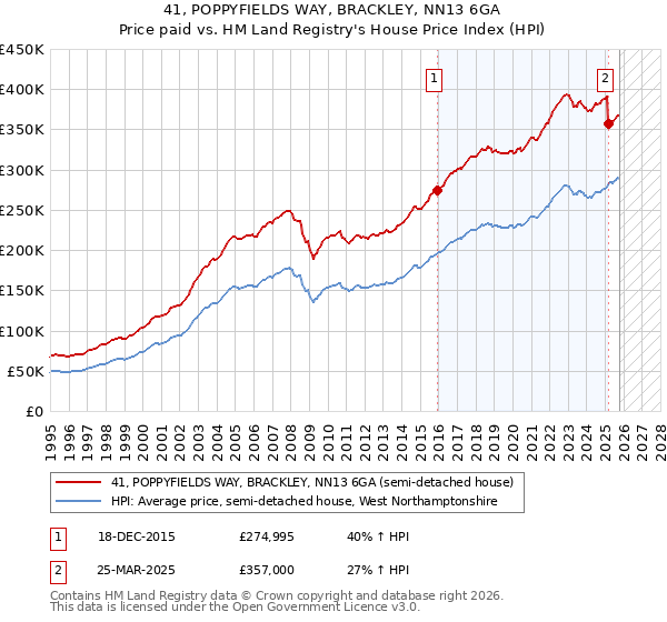 41, POPPYFIELDS WAY, BRACKLEY, NN13 6GA: Price paid vs HM Land Registry's House Price Index