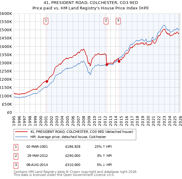 41, PRESIDENT ROAD, COLCHESTER, CO3 9ED: Price paid vs HM Land Registry's House Price Index
