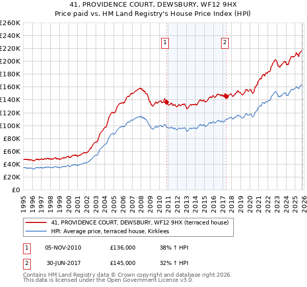 41, PROVIDENCE COURT, DEWSBURY, WF12 9HX: Price paid vs HM Land Registry's House Price Index